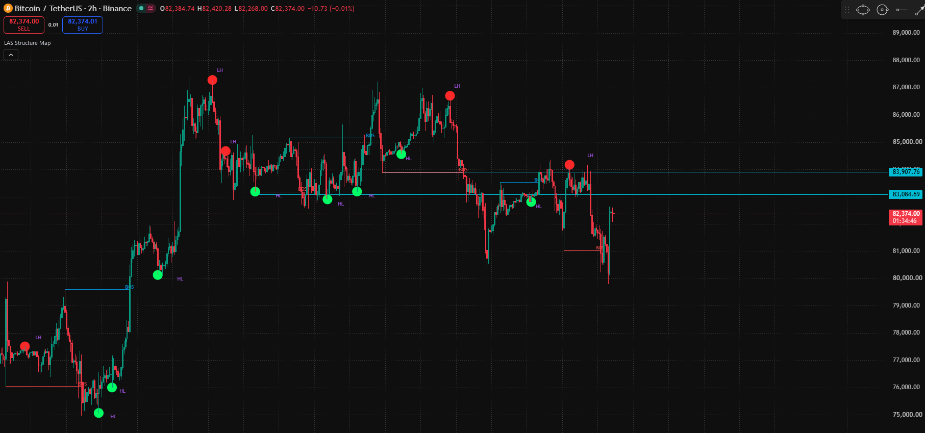 LAS Structure Map on BTCUSDT 2H