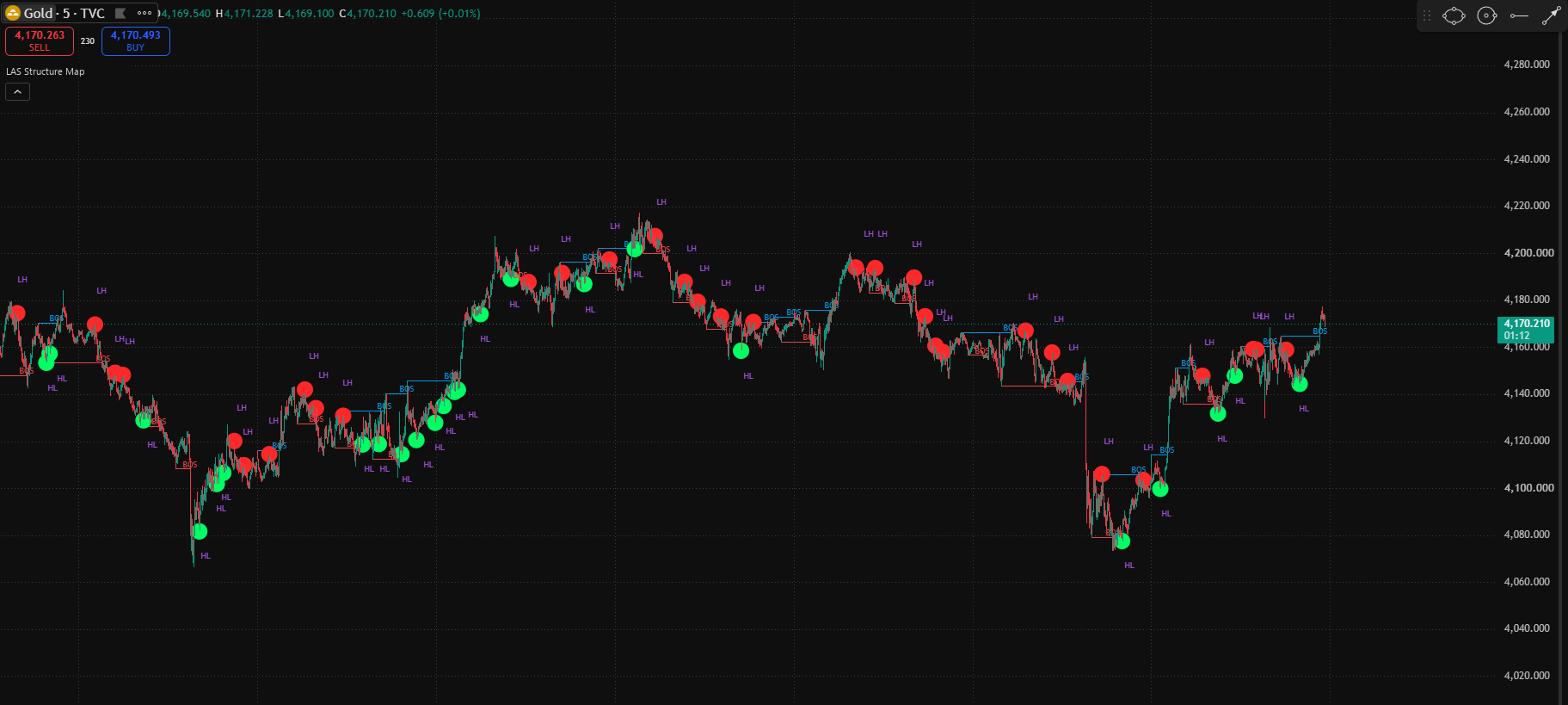 XAUUSD 5M